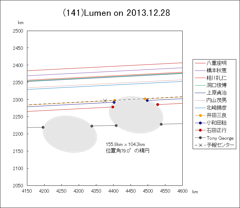 小惑星(141)Lumen による掩蔽