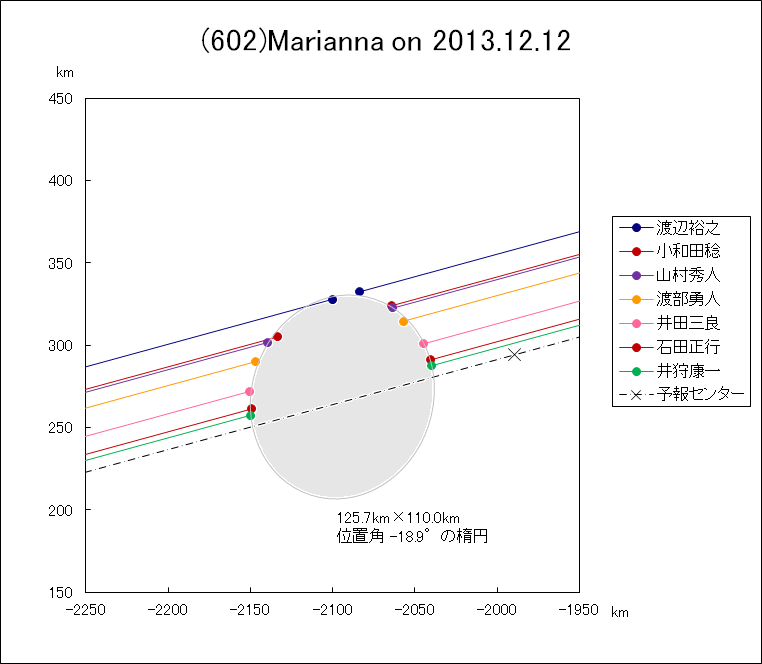 小惑星(602)Marianna による掩蔽