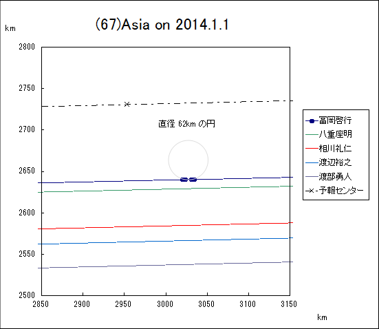 小惑星(67)Asia による掩蔽
