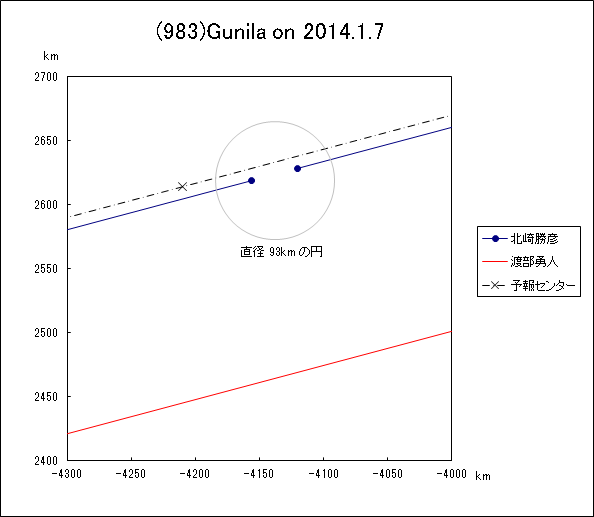 小惑星(983)Gunila による掩蔽