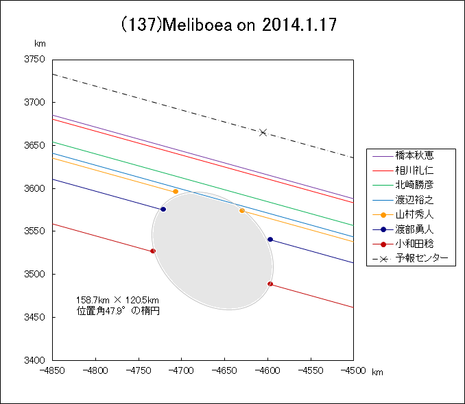 小惑星(137)Meliboea による掩蔽