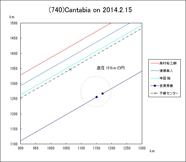 小惑星(740)Cantabia による掩蔽