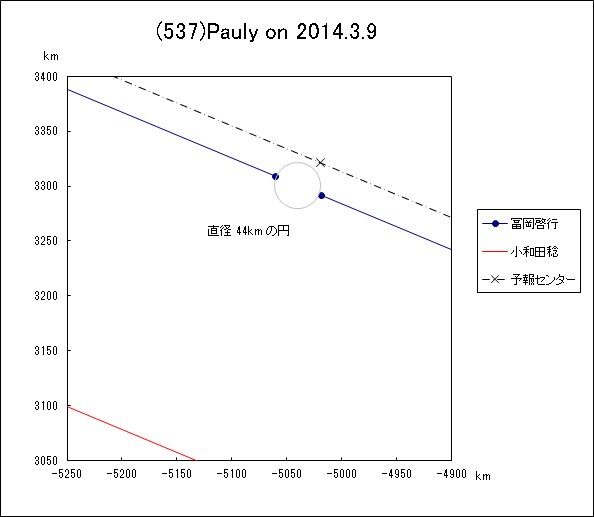 小惑星(537)Pauly による掩蔽