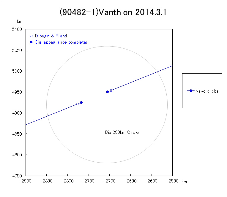 TNO天体(90482)Orcus の衛星Vanth による恒星食の暫定的な整約図