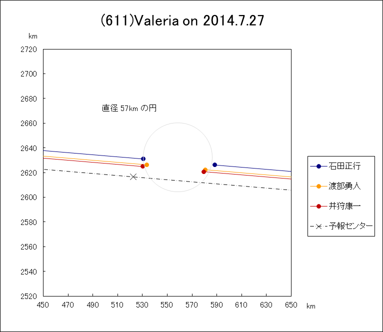 小惑星(611)Valeria による掩蔽