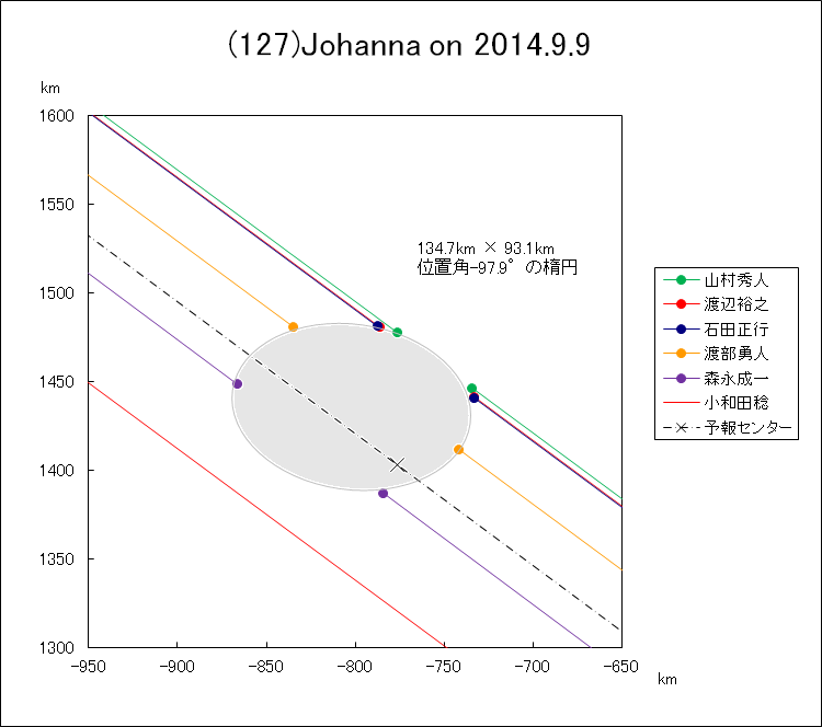 小惑星(127)Johanna による掩蔽