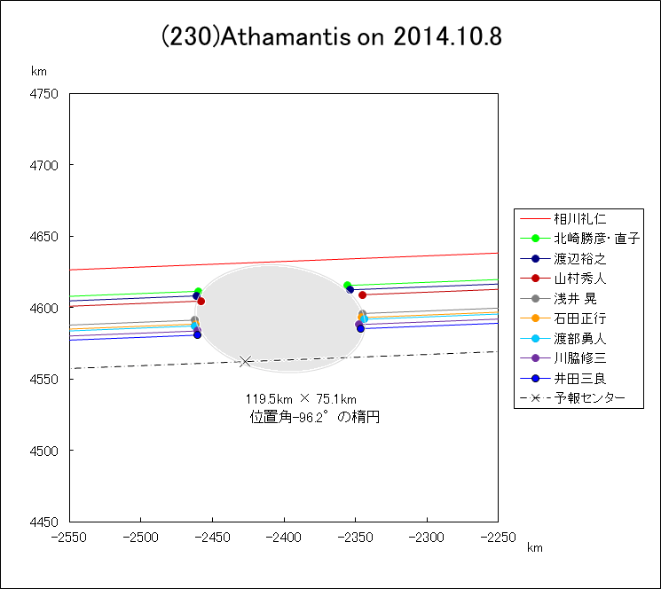 小惑星(230)Athamantis による掩蔽