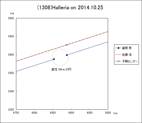 小惑星(1308)Halleria による掩蔽