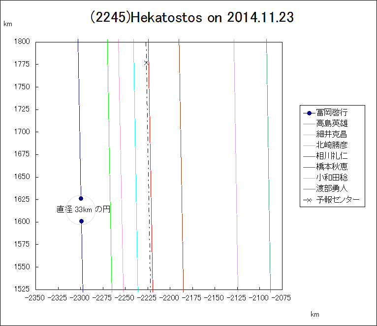 小惑星(2245)Hekatostos による掩蔽