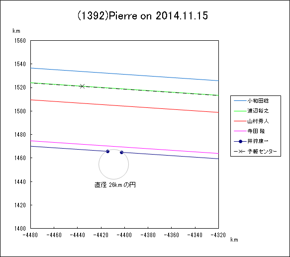 小惑星(1392)Pierre による掩蔽
