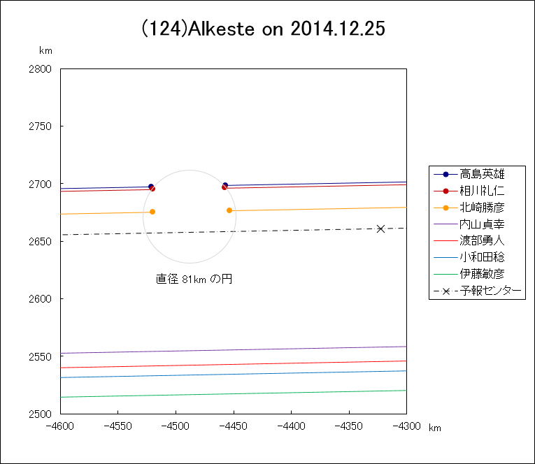 小惑星(124)Alkeste による掩蔽