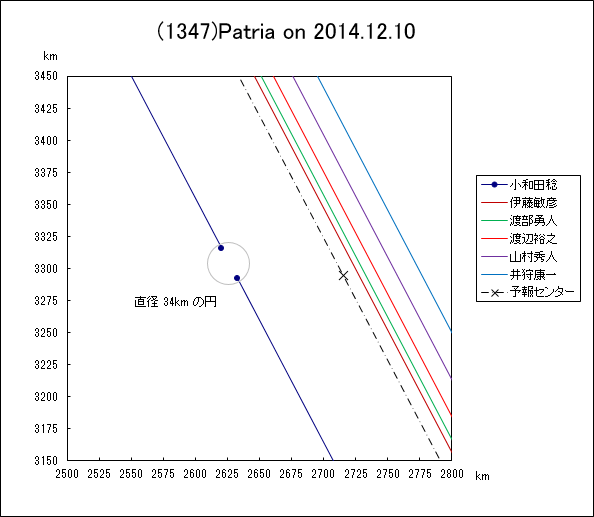 小惑星(1347)Patria による掩蔽