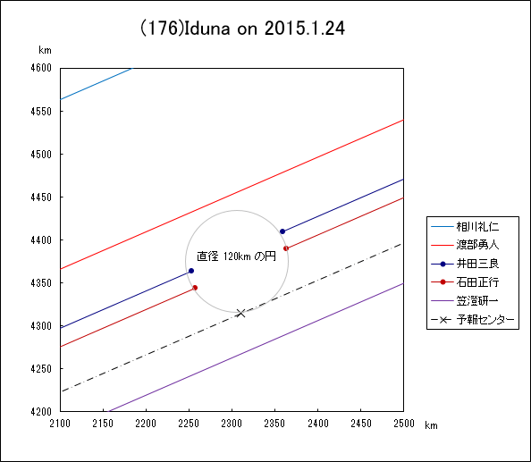 小惑星(176)Iduna による掩蔽