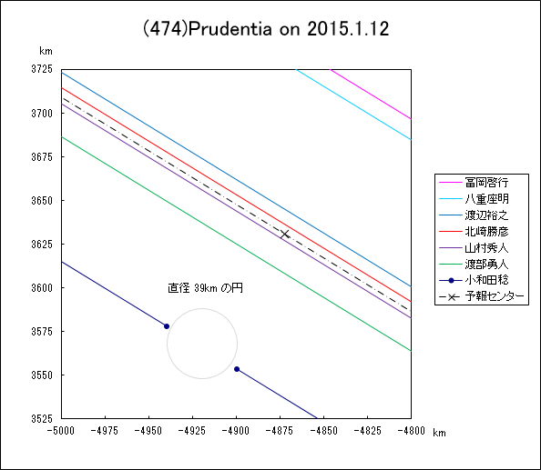 小惑星(474)Prudentia による掩蔽