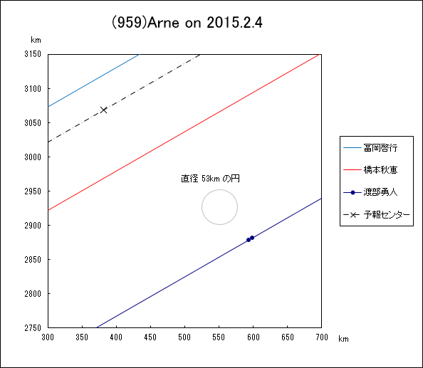 小惑星(959)Arne による掩蔽