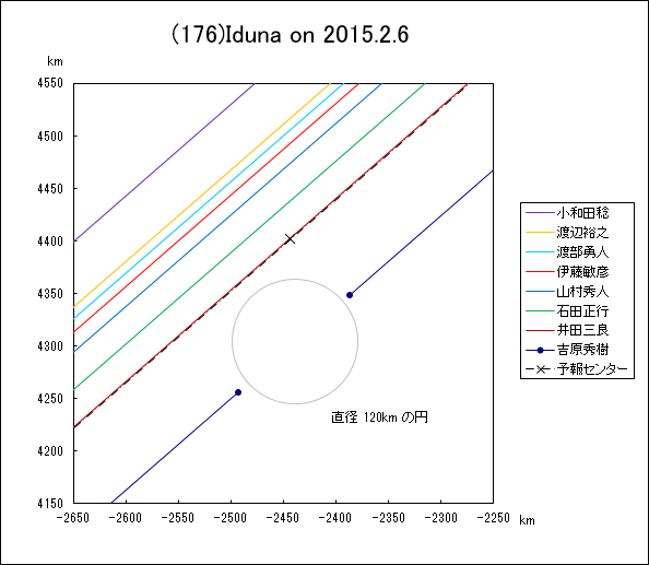 小惑星(176)Iduna による掩蔽