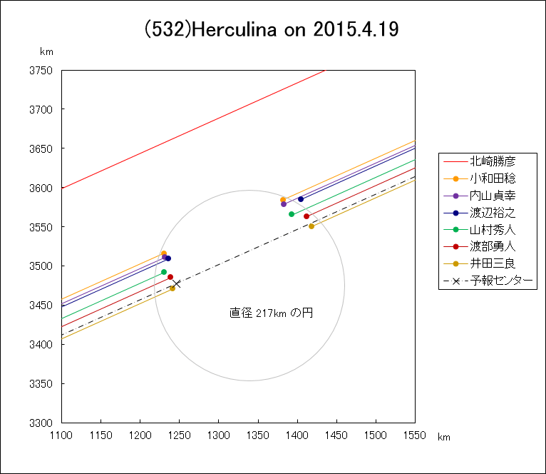 小惑星(532)Herculina による掩蔽