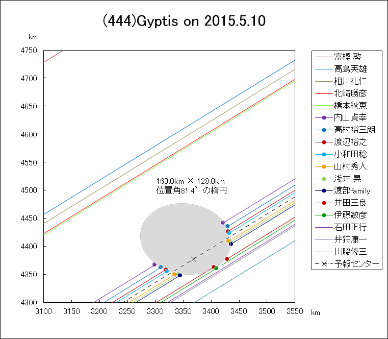 小惑星(444)Gyptis による掩蔽