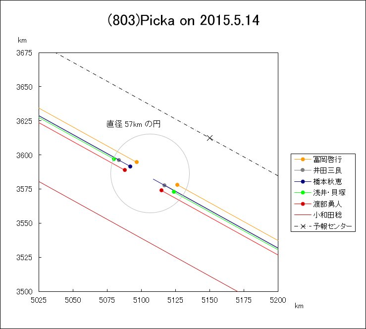 小惑星(803)Picka による掩蔽