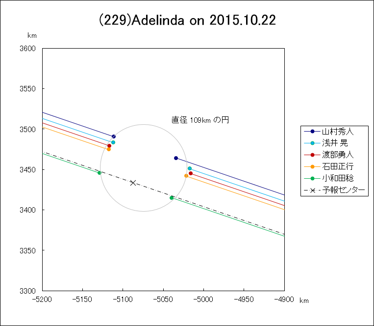 小惑星(229)Adelinda による掩蔽