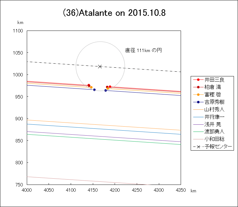 小惑星(36)Atalante による掩蔽
