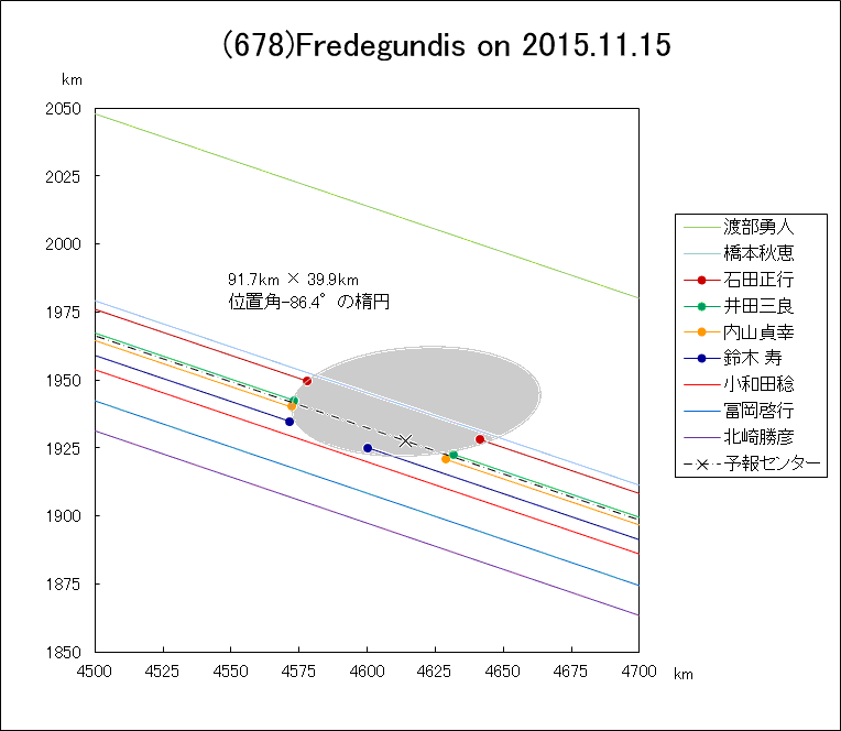 小惑星(678)Fredegundis による掩蔽