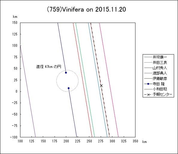 小惑星(759)Vinifera による掩蔽