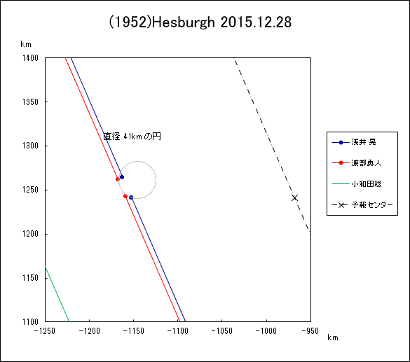 小惑星(1952)Hesburgh による掩蔽