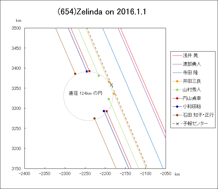 小惑星(654)Zelinda による掩蔽