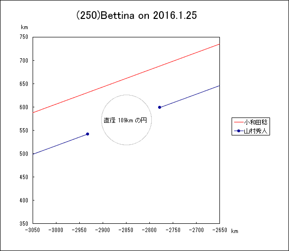 小惑星(250)Bettina による掩蔽