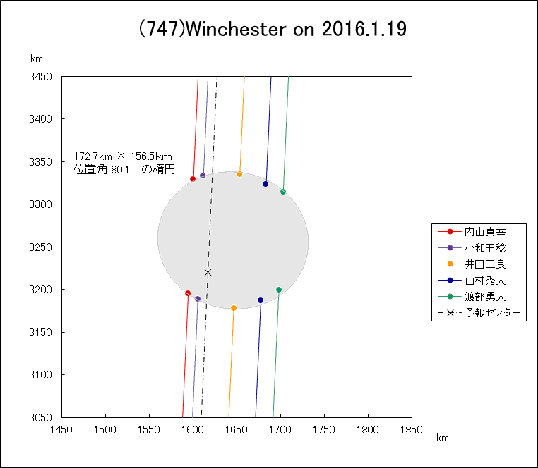 小惑星(747)Winchester による掩蔽