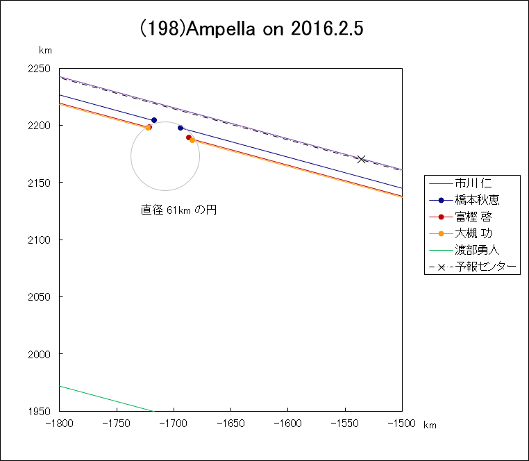 小惑星(198)Ampella による掩蔽