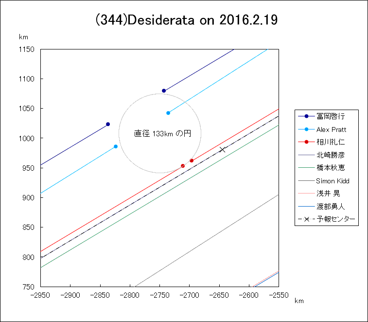 小惑星(344)Desiderata による掩蔽