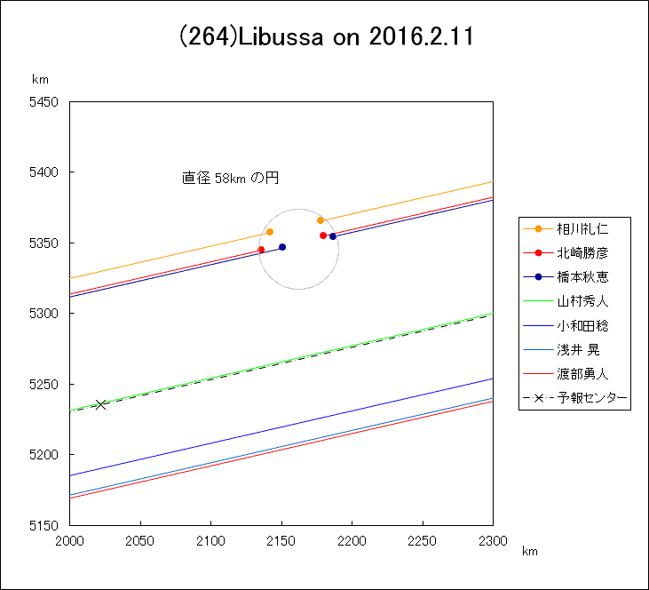 小惑星(264)Libussa による掩蔽