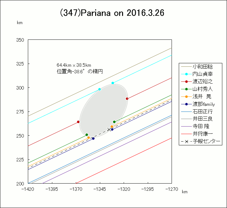 小惑星(347)Pariana による掩蔽