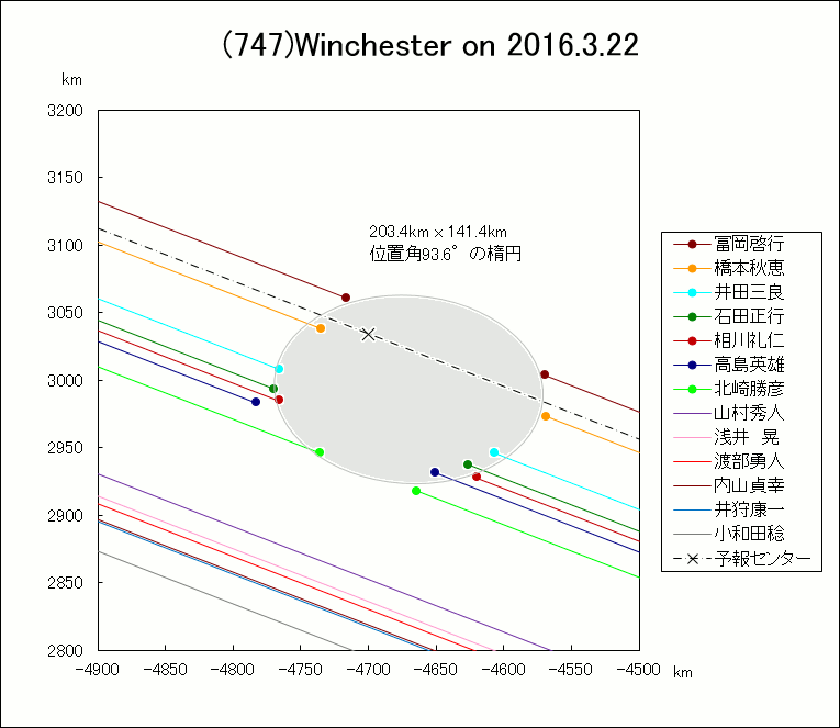 小惑星(747)Winchester による掩蔽