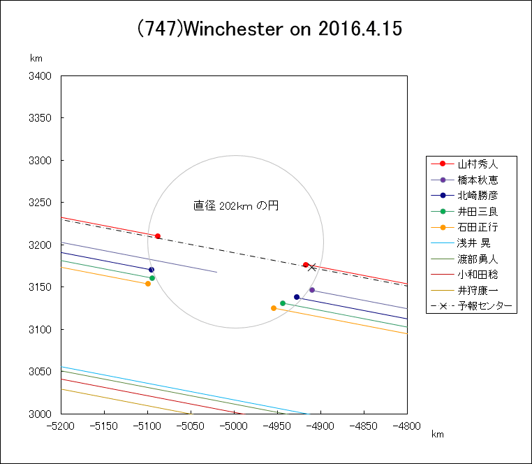 小惑星(747)Winchester による掩蔽