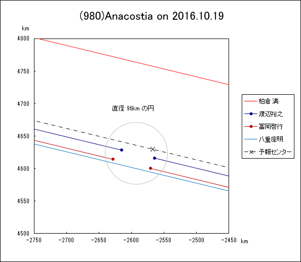 小惑星(980)Anacostia による掩蔽