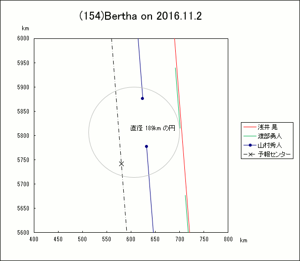 小惑星(154)Bertha による掩蔽