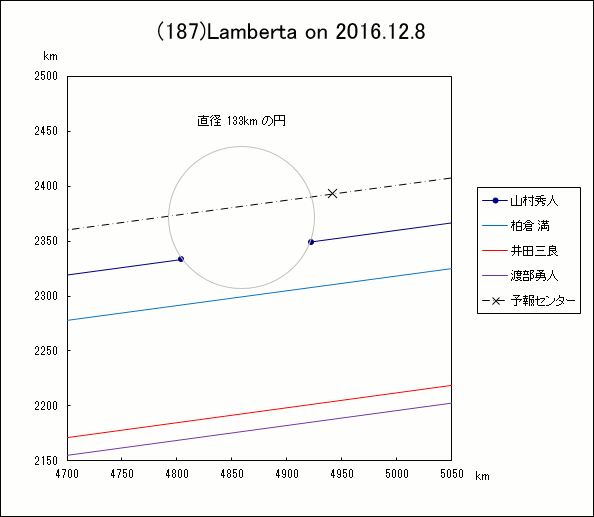 小惑星(187)Lamberta による掩蔽