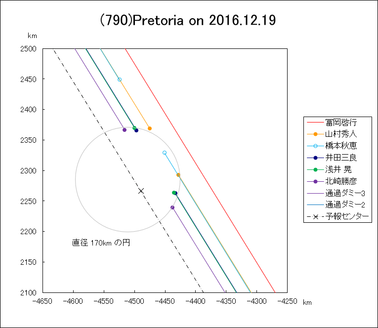 小惑星(790)Pretoria による掩蔽