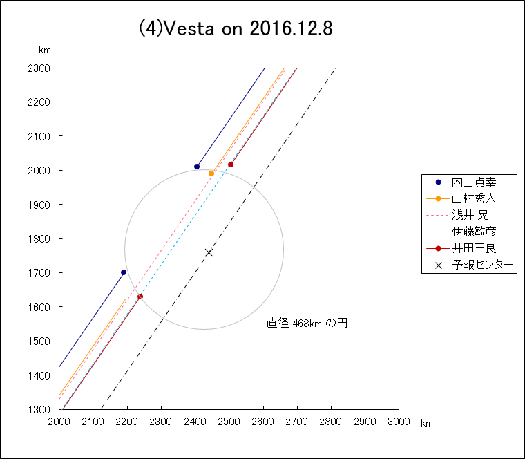 小惑星(4)Vesta による掩蔽