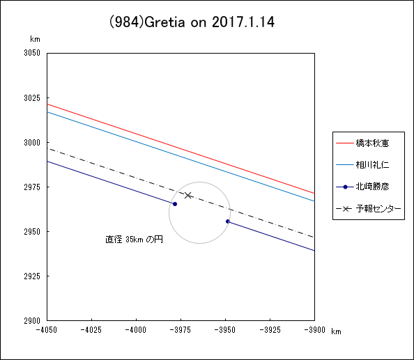 小惑星(984)Gretia による掩蔽