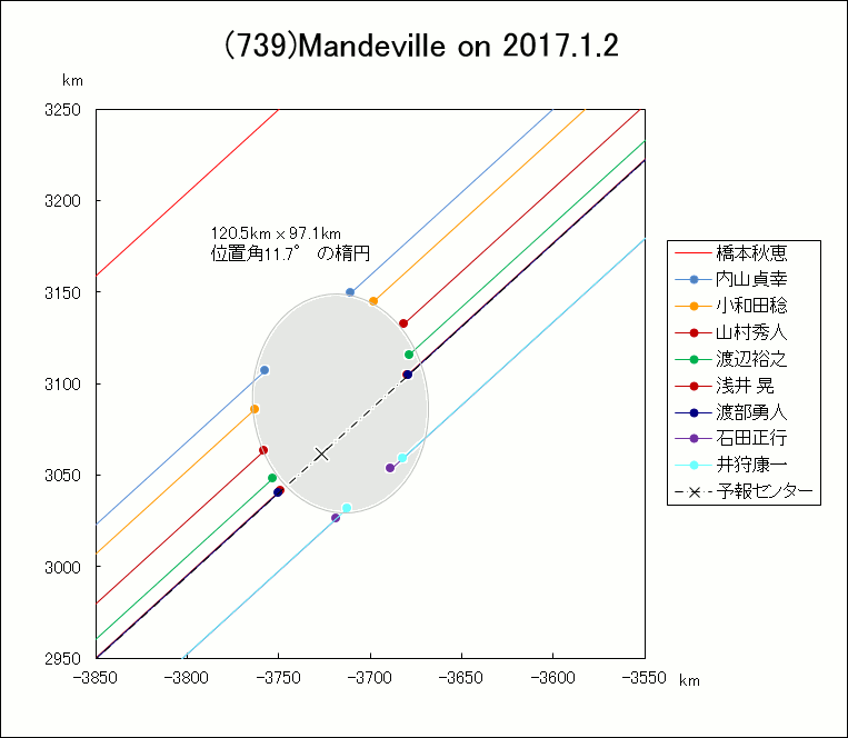 小惑星(739)Mandeville による掩蔽