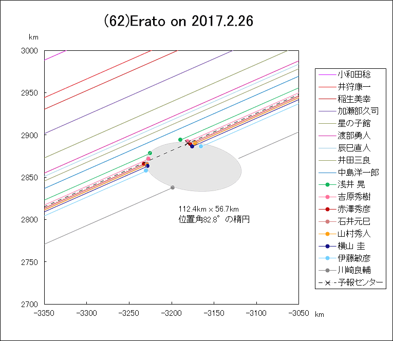 小惑星(62)Erato による掩蔽