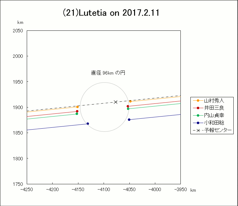 小惑星(21)Lutetia による掩蔽