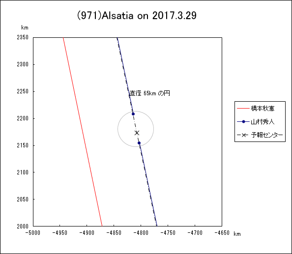 小惑星(971)Alsatia による掩蔽