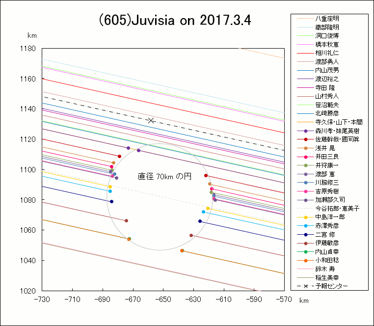 小惑星(605)Juvisia による掩蔽