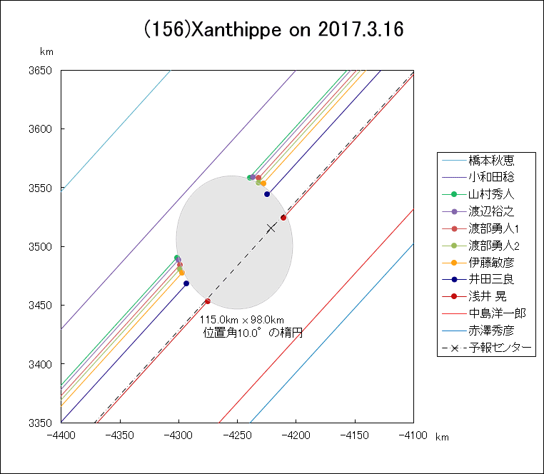 小惑星(156 Xanthippe による掩蔽