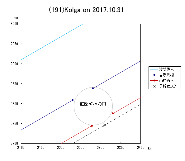 小惑星(191)Kolga による掩蔽